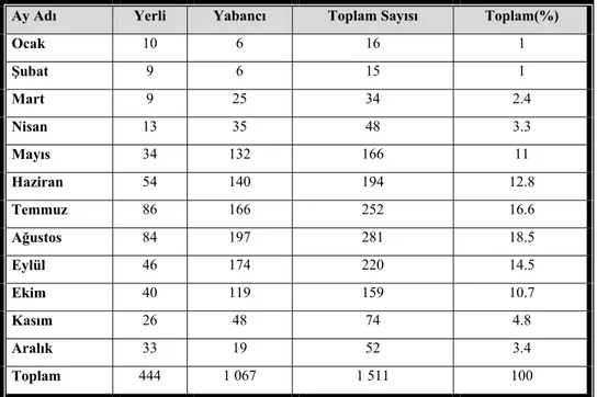 Tablo 7. Didim Yat Limanı’na bağlama yapan yatların aylara göre dağılımı (2010). 