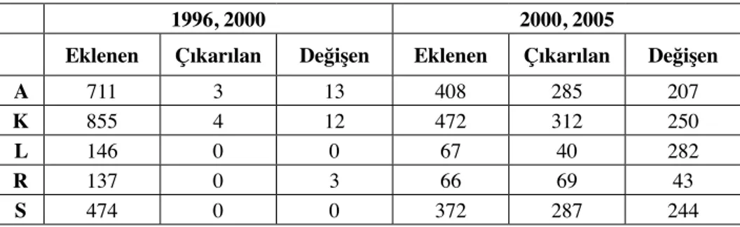 Tablo 2: 2000 ve 2005 Kılavuzlarında Eklenen, Çıkarılan ve Yazımı Değişen   Kelime Sayıları (5 Harf Örneği )