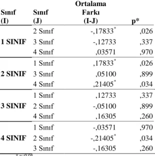 Tablo 4. Sınıf Düzeyi Değişkenine Göre Türkçe Öğretmen Adayları Empatik Eğilim Düzeyleri  Post-Hoc Tukey HSD Analizi 