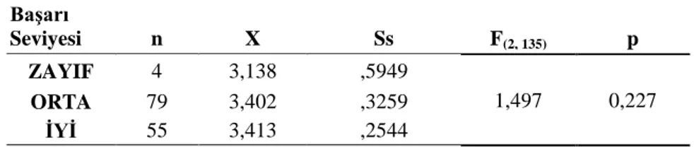 Tablo  5.  Türkçe  Öğretmeni  Adaylarının  Empatik  Eğilim  Düzeylerinin  AGNO’ya  Göre  Değerlendirilmesi  Başarı  Seviyesi  n  X  Ss  F (2, 135)  p  ZAYIF  4  3,138  ,5949  1,497  0,227  ORTA  79  3,402  ,3259  İYİ  55  3,413  ,2544 