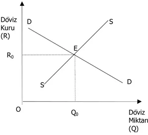 Şekil 1: Döviz Arz ve Talebi