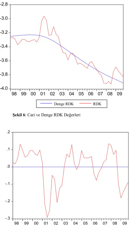 Şekil 6: Cari ve Denge RDK Değerleri