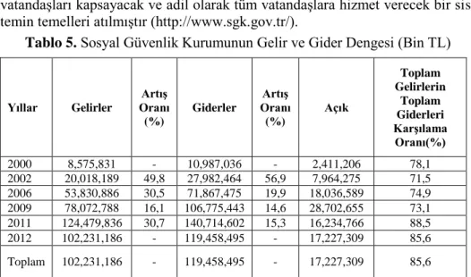 Tablo 5. Sosyal Güvenlik Kurumunun Gelir ve Gider Dengesi (Bin TL) 