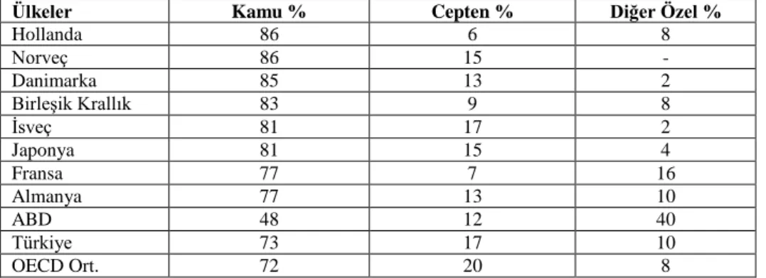 Tablo 7. Bazı OECD Ülkelerinde Finansman Türüne Göre Sağlık  