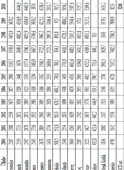 Tablo 2. 2012 Yılı Kişi Başına Düşen Toplam Sağlık Harcamaları  