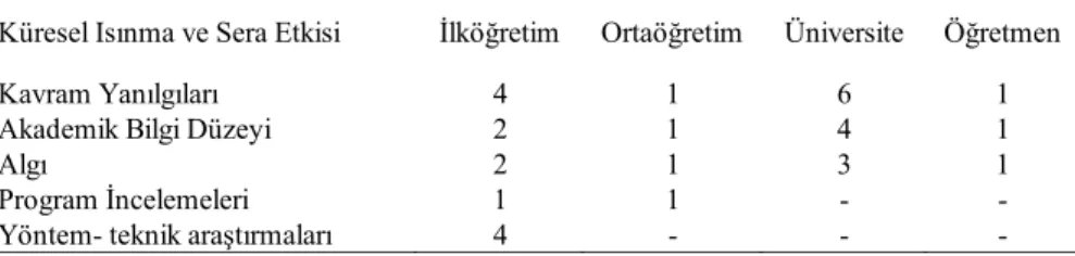 Tablo 1. Küresel Isınma ve Sera Etkisi Konusuyla İlgili Çalışmaların Yıllara ve Çalışma Saha- Saha-larına Göre Dağılımı 