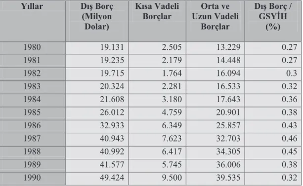 Çizelge 1: Türkiye’nin 1980-1990 Dönemi Dış Borç Değerleri*  Yıllar  Dış Borç  (Milyon  Dolar)  Kısa Vadeli Borçlar  Orta ve  Uzun Vadeli Borçlar  Dış Borç / GSYİH   (%)  1980  19.131   2.505  13.229  0.27  1981  19.235   2.179  14.448  0.27  1982  19.715 