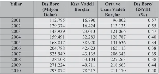 Çizelge 3: Türkiye’nin 2001-2010 Dönemi Dış Borç Değerleri*  Yıllar  Dış Borç   (Milyon  Dolar)  Kısa Vadeli Borçlar   Orta ve  Uzun Vadeli  Borçlar  Dış Borç/ GSYİH (%)  2001  112.795  16.790   96.802   0.57  2002  129.374  16.424   113.135   0.55  2003  
