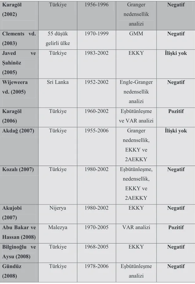 Çizelge 4: Ampirik Çalışmaları İçeren Özet Tablo (Devam)  Karagöl   (2002)  Türkiye  1956-1996  Granger  nedensellik  analizi  Negatif  Clements  vd