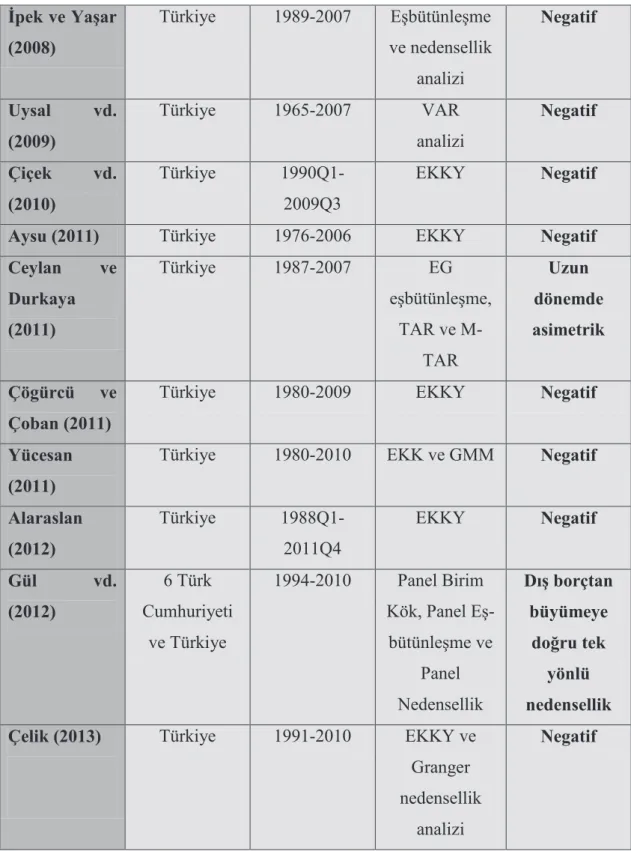 Çizelge 4: Ampirik Çalışmaları İçeren Özet Tablo (Devam)  İpek ve Yaşar  (2008)  Türkiye  1989-2007  Eşbütünleşme  ve nedensellik  analizi  Negatif  Uysal  vd