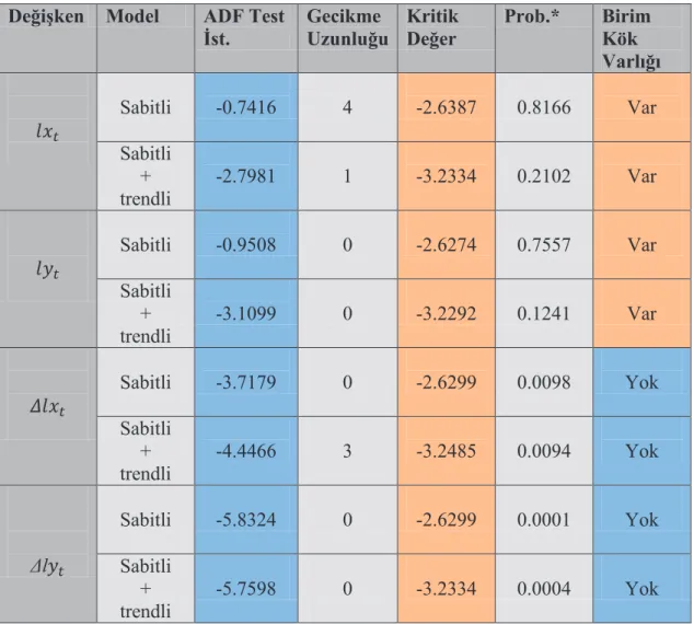 Çizelge 6: Genişletilmiş Dickey-Fuller (ADF) Testi Sonuçları*  Değişken  Model  ADF Test 