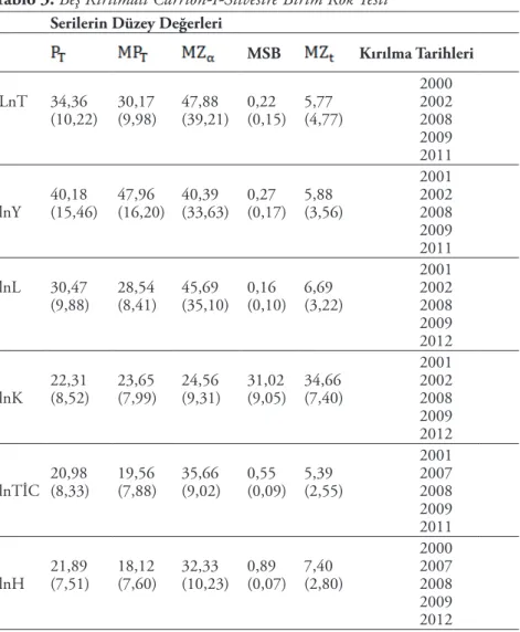 Tablo 3. Beş Kırılmalı Carrion-I-Silvestre Birim Kök Testi