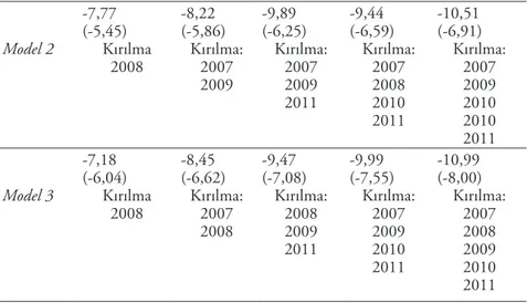 Tablo 8. Uzun Dönem Eş-bütünleşme Katsayıları