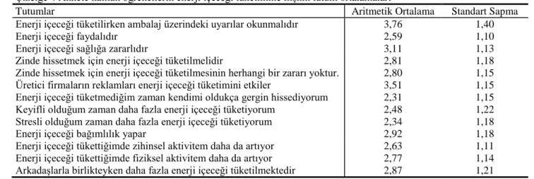 Çizelge 5 Enerji içeceği tüketim davranışı ile farklı değişkenler arasındaki ilişkinin incelenmesi 