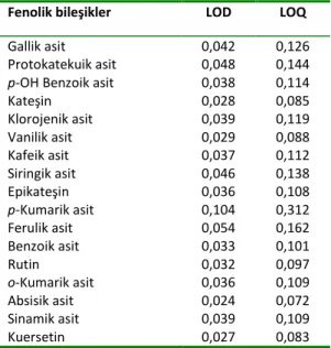 Çizelge  1.  RP-HPLC-UV  ile  analiz  edilen  fenolik  bileşenlerin LOD ve LOQ değerleri 
