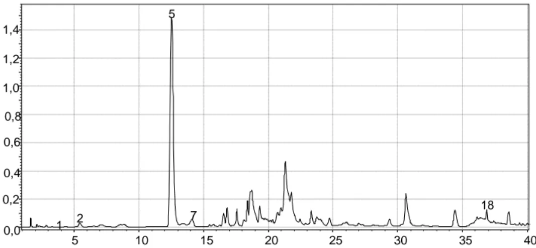 Şekil 3. Vinca major subsp. hirsuta’nın gövde kısmına ait HPLV-UV-VIS kromatogramı. (1)Gallik asit, (2)  Protokatekuik asit, (5) Klorojenik asit, (7) Kafeik asit, (18) Propil paraben(IS) 