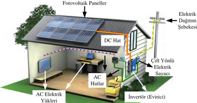 Şekil 1 Şebeke bağlantılı (on-grid) güneş pili sistemleri 