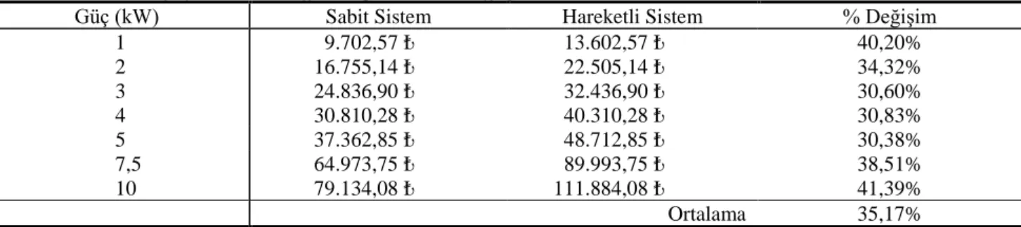 Table 7 Cost table of systems with different power levels off-grid connection 