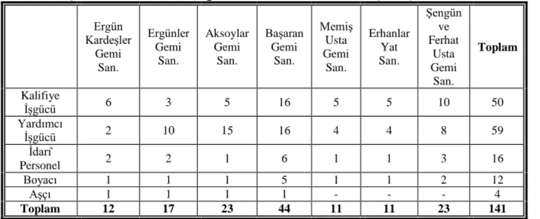 Tablo 2. Çamburnu Tersane Bölgesindeki Personel Durumu (2002).  Ergün  KardeĢler  Gemi  San