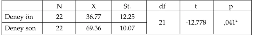 Tablo 2: Deney Grubunun Ön-Son Baﬂar› Testi Ortalamalar›na ‹liﬂkin t Testi Sonuçlar›