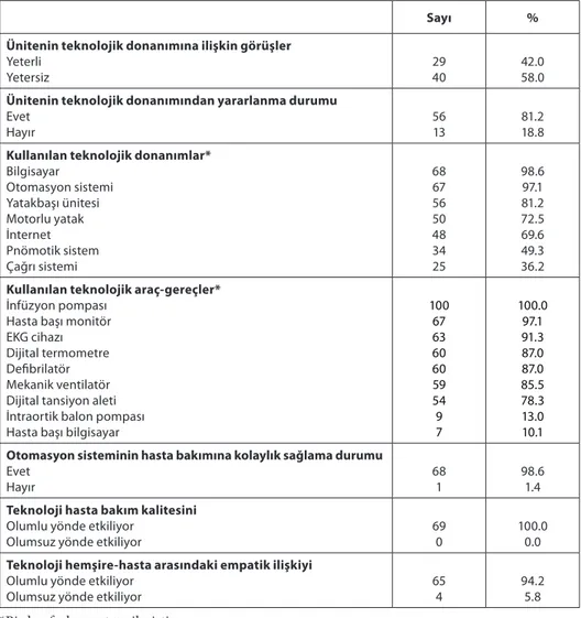 Tablo 2.  Hemşirelerin Yoğun Bakım Ünitesinin Teknolojik Donanımına İlişkin Görüşleri 