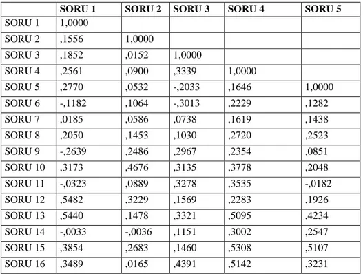 Tablo  4‟te  KYFBT‟nin  soruları  arasındaki  iliĢki  ile  ilgili  veriler  bulunmaktadır