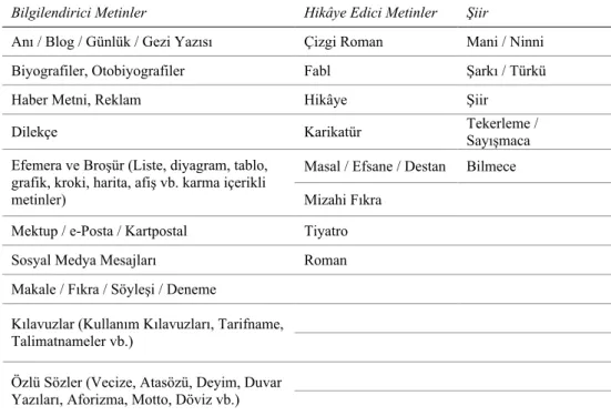 Çizelge 1. Türkçe Dersi Öğretim Programında metin türlerinin sınıflan-