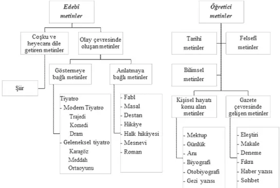 Şekil 1. Ortaöğretim Türk Edebiyatı Dersi Öğretim Programında metin türleri (2011)