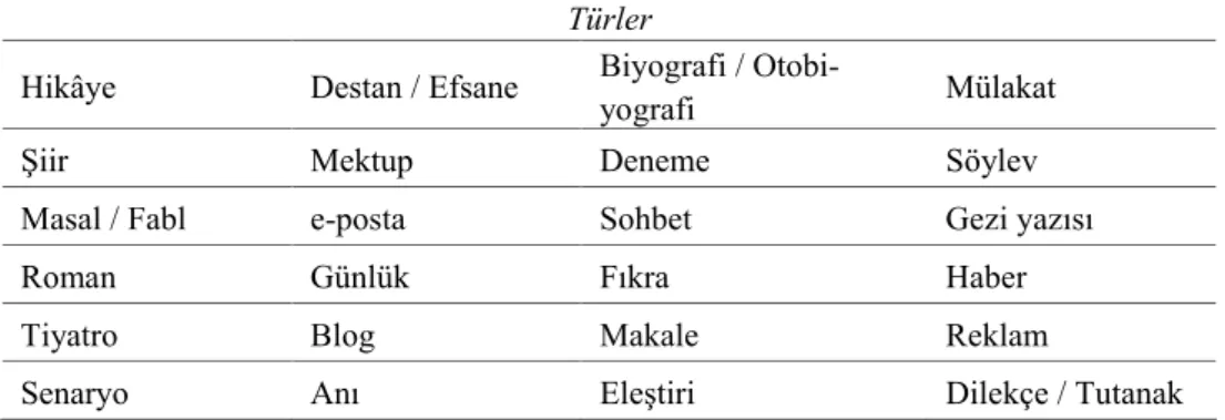 Çizelge  2. Ortaöğretim  Türk  Dili  ve  Edebiyatı  Dersi  (9,  10,  11  ve  12. 