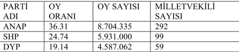 TABLO 2: 1987 MİLLETVEKİLİ SEÇİMİ SONUÇLARI PARTİ 