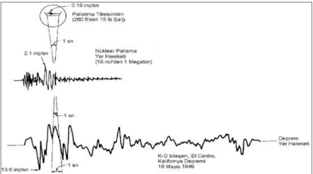 Şekil 2.28. Patlatma titreşimlerinin nükleer patlama ve deprem hareketleri ile karşılaştırılması  (Dowding, 1985) 