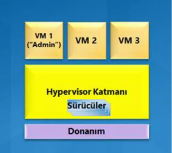 Şekil 3.2. Yekpare hipervizör yapısı  Küçük Çekirdekli Hipervisör (Microkernelized Hypervisor) 