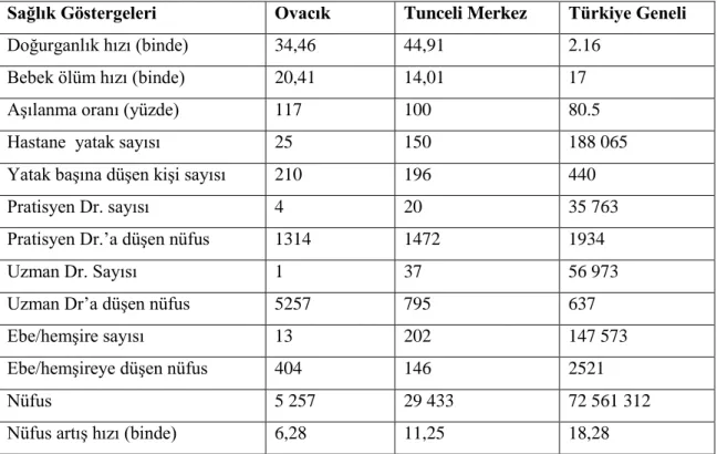 Tablo 3: Ovacık, Tunceli ve Türkiye Sağlık Göstergeleri (25, 50, 51).  