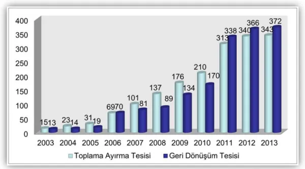 ġekil 2.5 2003–2013 Tarihleri Arası Lisans Alan TAT ve GDT Sayısı (ÇġB, 2013)