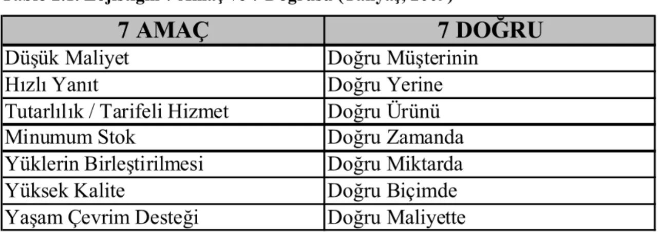 Tablo 2.1. Lojistiğin 7 Amaç ve 7 Doğrusu (Tanyaş, 2009) 