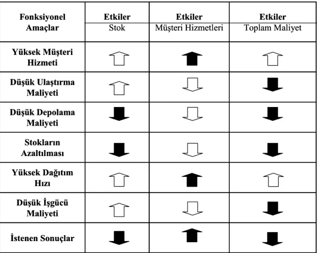 Şekil 2.2. Tedarik Zincirinde İstenen Amaçlar (Carmichael, 1998) 