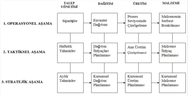 Şekil 2.3. Tedarik Zinciri Yönetimi Aşamaları. (Lee ve Kim, 2002) 