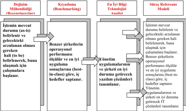 Şekil 3.1. Süreç Referans Model (SCC, 2008) 