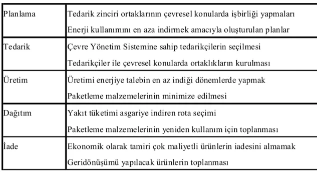 Tablo 3.1. Çevresel En İyi Uygulamalara Örnekler 