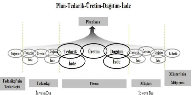 Şekil 3.2. SCOR Modeli Kapsamı (SCC, 2008) 