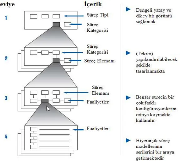 Şekil 3.3. SCOR Modeli süreç analiz yapısı (SCC, 2008) 