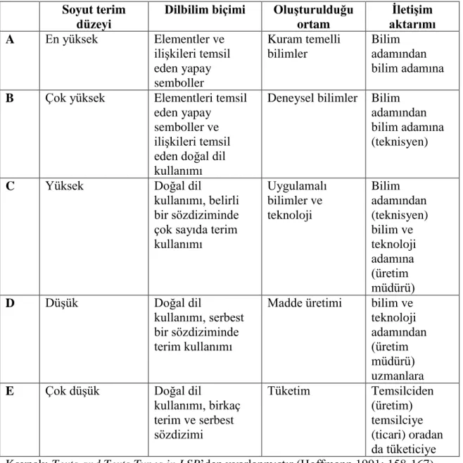 Tablo 1.1 Hoffmann’ın LSP Seviye Tablosu  