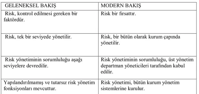 Tablo 1: Geleneksel ve Modern Risk Tanımları 