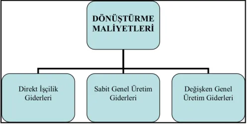 Şekil 1- Dönüştürme Maliyetleri