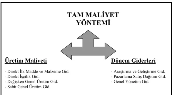 Şekil 3- Tam Maliyet Yöntemi