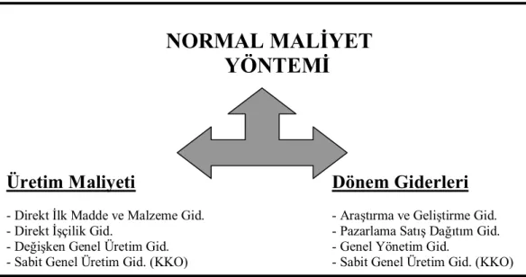 Şekil 5- Normal Maliyet Yöntemi