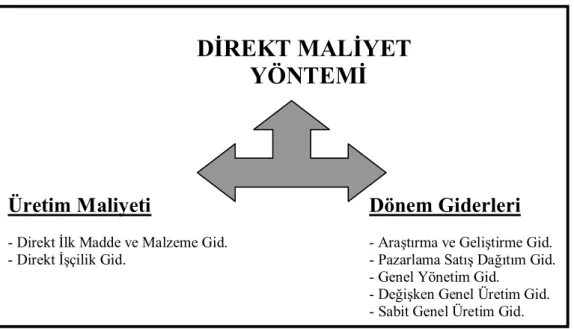 Şekil 6- Direkt Maliyet Yöntemi