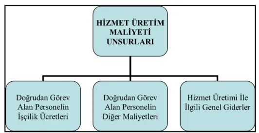 Şekil 7- Hizmet Üretim Maliyeti Unsurları