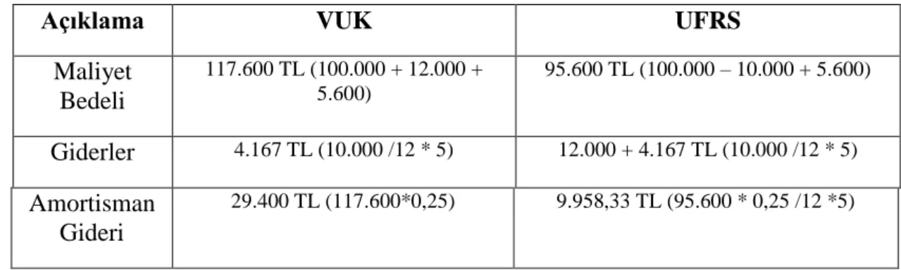Tablo VIII : ATĠK değerinin tespiti Açısından VUK ve UFRS KarĢılaĢtırması 