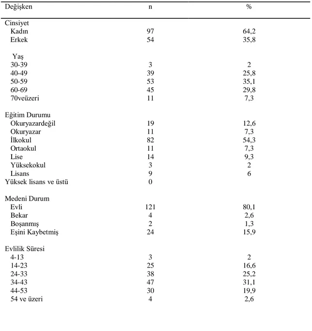Tablo 3.1 Araştırmaya Katılan Hipertansif Hastaların Sosyodemografik Özellikleri